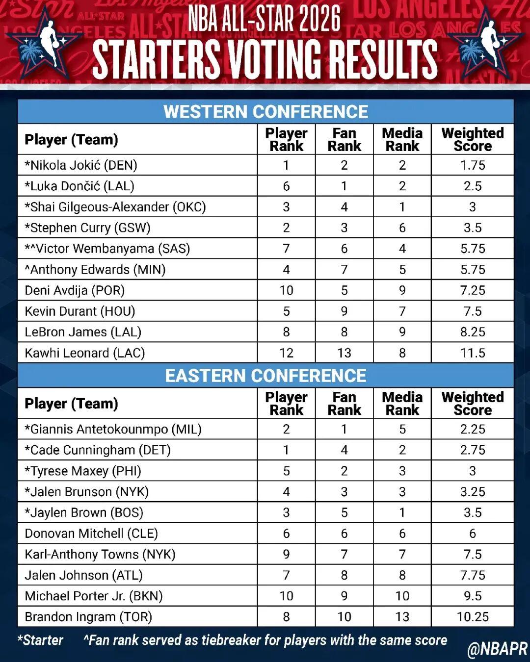 世界杯直播下载-杨瀚森排第80位，詹姆斯纪录终结！NBA全明星首发公布