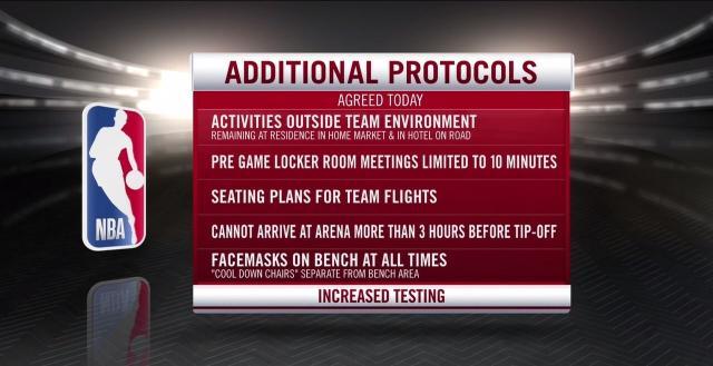 世界杯高清直播入口-【问答】NBA防疫做了哪些调整？被推迟的比赛怎么办？