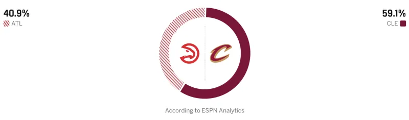 ESPN预测老鹰vs骑士：老鹰胜率40.9%，骑士胜率59.1%