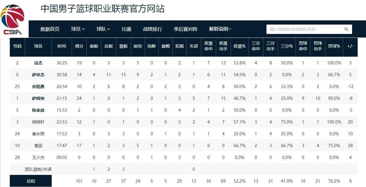 世界杯直播下载-广东男篮成功复仇，杜锋用人做出改变，徐杰和胡明轩找回状态！