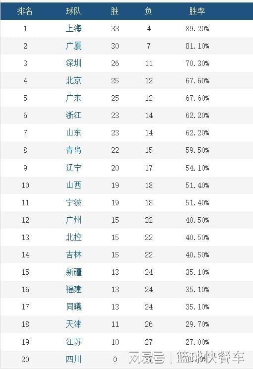 世界杯直播下载-CBA积分榜最新排名出炉！深圳逆袭广东杀回前3：山东第7辽宁第9