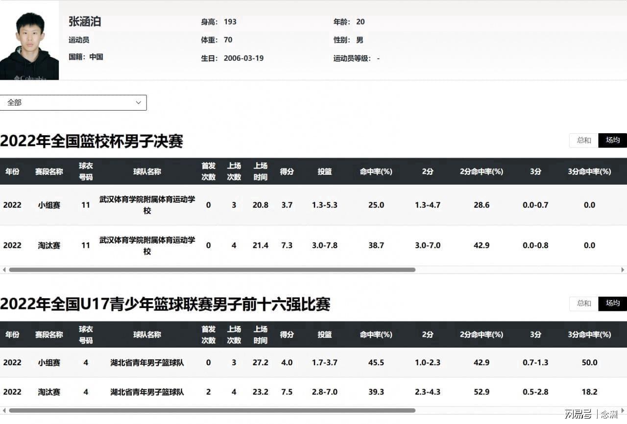 世界杯高清直播入口-曝U18男篮核心改名+改年龄参赛!连名带姓全都改 疑似2次改小4岁
